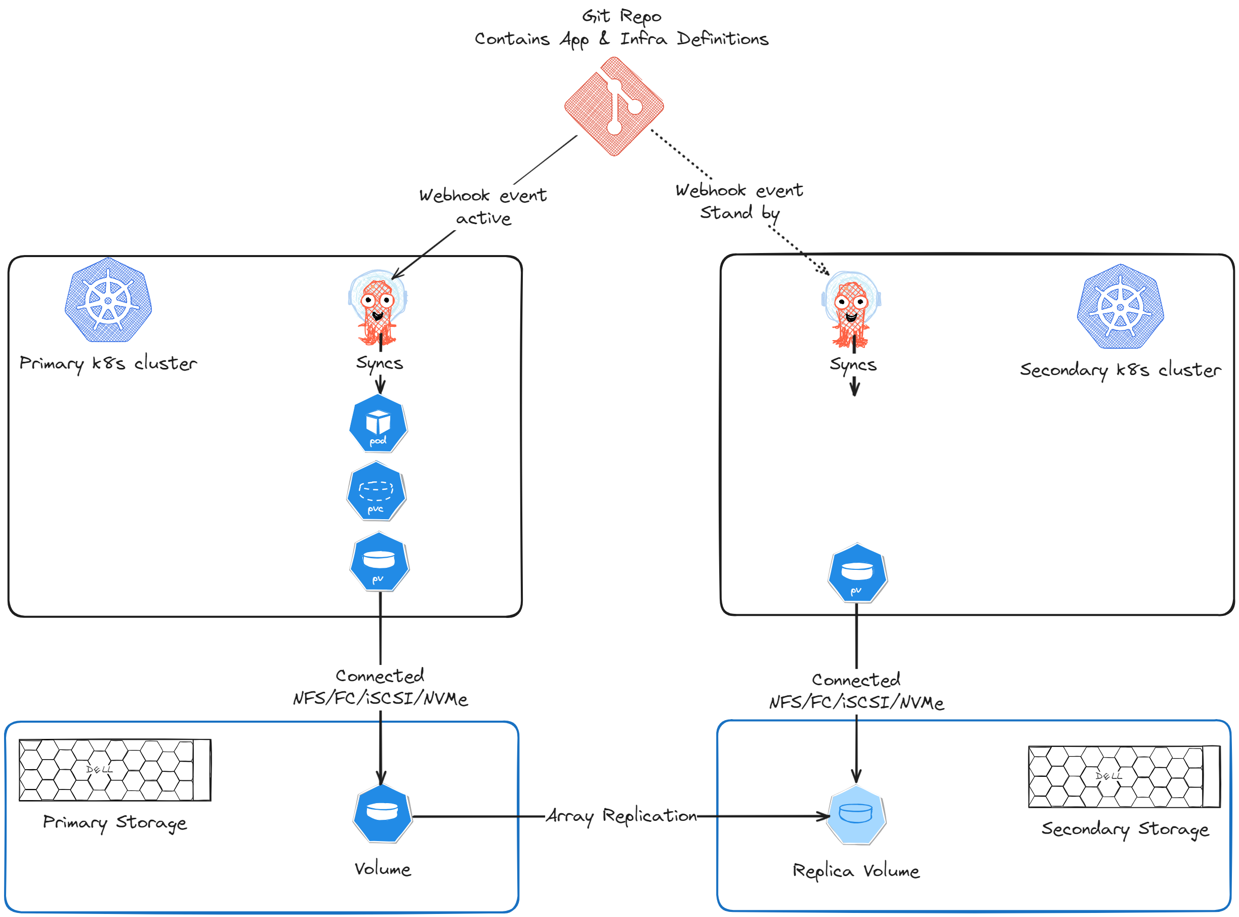 CSM Replication topology