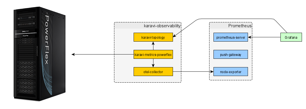 Karavi Observability Architecture