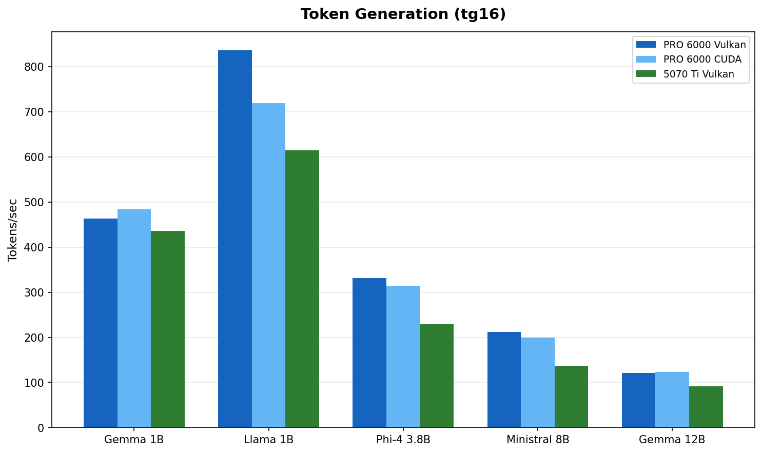 Token Generation comparison