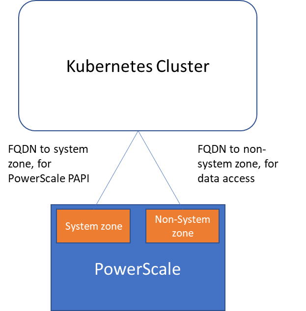 Access zones diagram