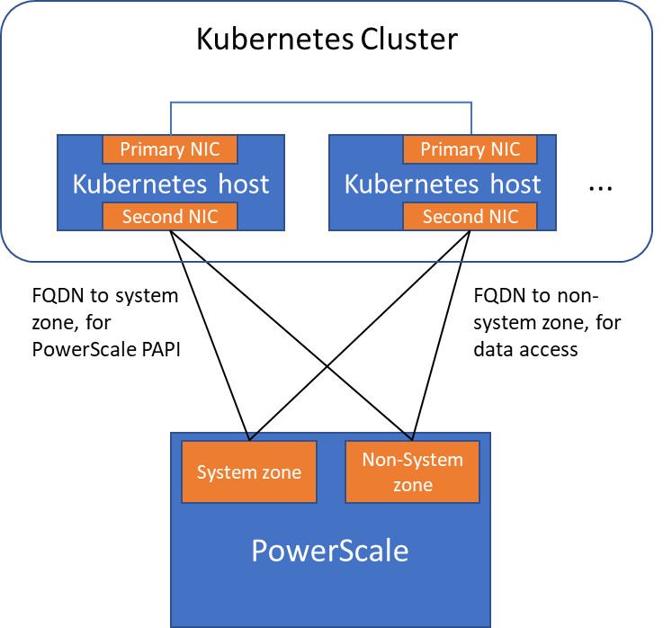 Network configuration