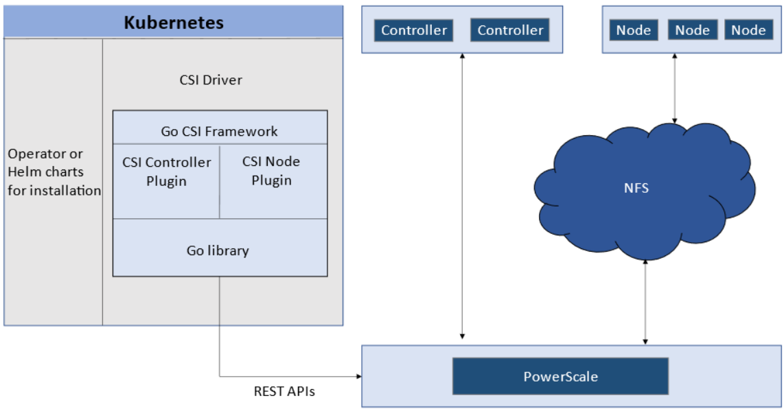 CSI plugins architecture