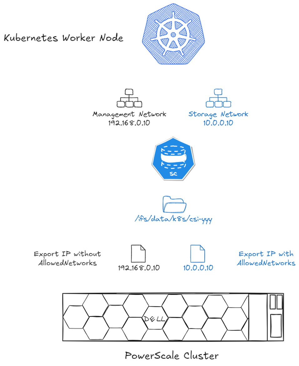 allowedNetworks diagram