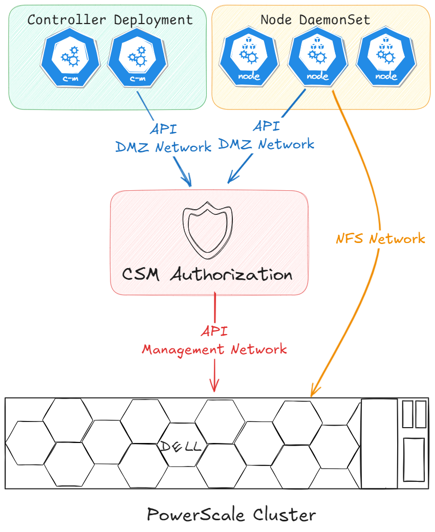 CSM Authorization isolation